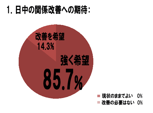 1. 日中の関係改善への期待(4択)
