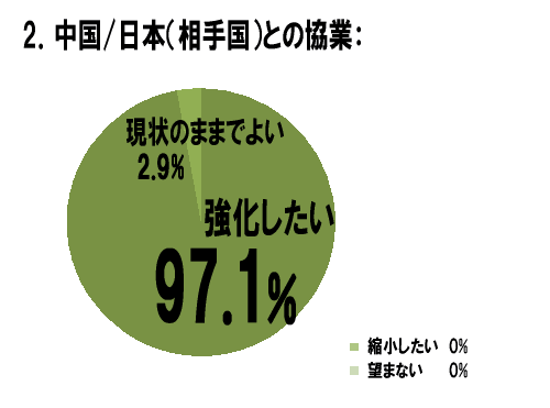 2. 中国/日本(相手国)との協業(4択)