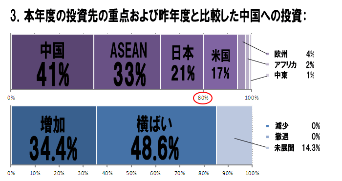 3.本年度の投資先の重点(複数選択可)および昨年度と比較した中国への投資