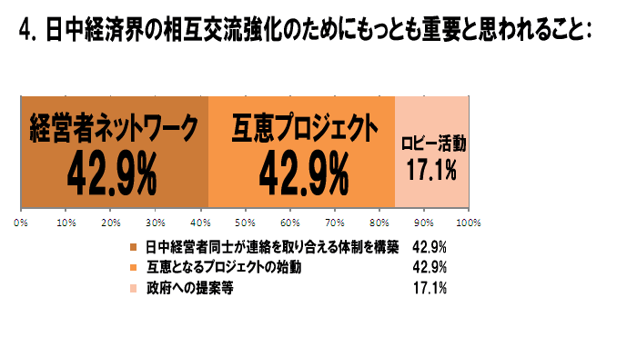 5.日中経済界の相互交流強化のためにもっとも重要と思われることは: